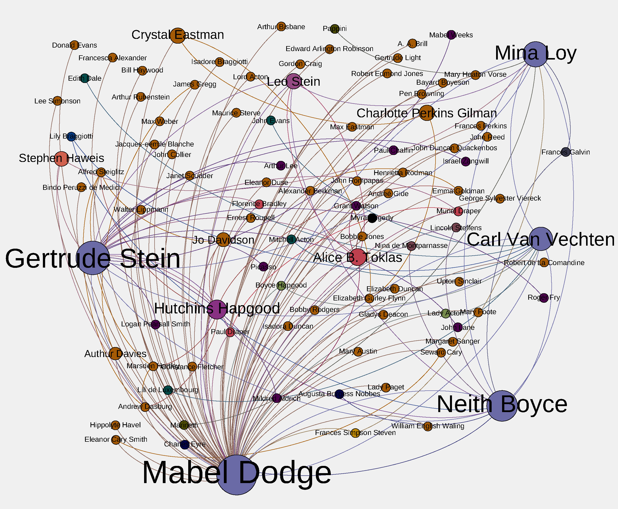 social network visualization mapping Mabel Dodge and her connections in the avant-garde